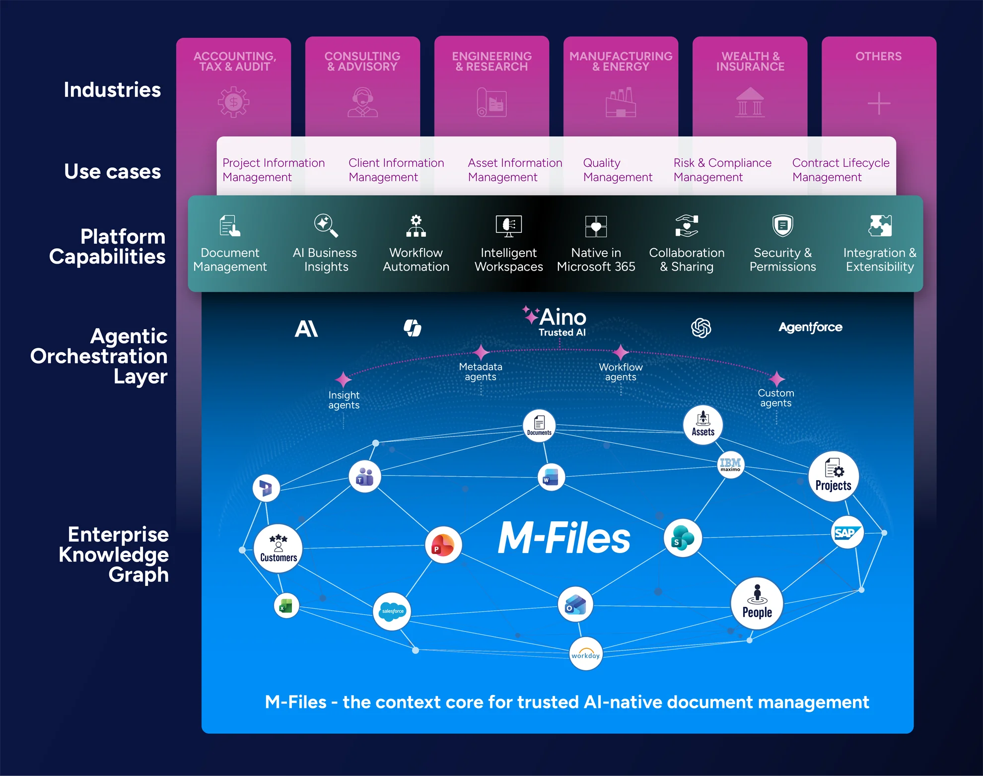 M-Files Marketecture — capabilities and integrations overview